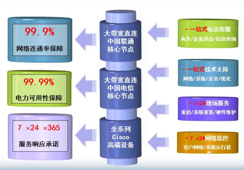 积玉口镇机房网络